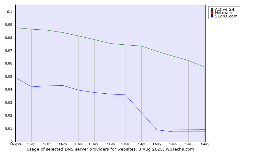 Historical trends in the usage of Active 24 vs. Netmark vs. 51dns.com