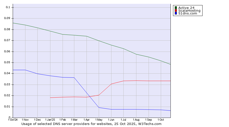 Historical trends in the usage of Active 24 vs. ScalaHosting vs. 51dns.com