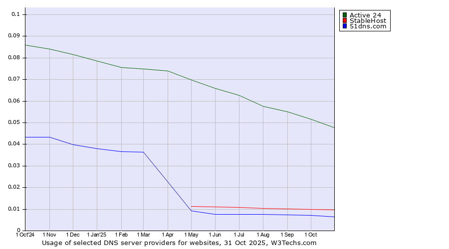 Historical trends in the usage of Active 24 vs. StableHost vs. 51dns.com