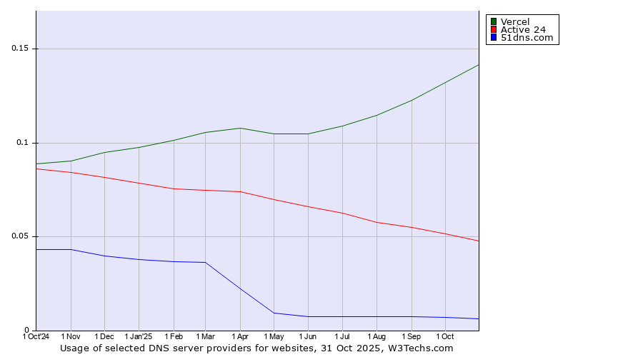 Historical trends in the usage of Vercel vs. Active 24 vs. 51dns.com
