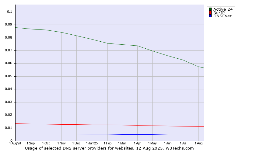 Historical trends in the usage of Active 24 vs. No-IP vs. DNSEver