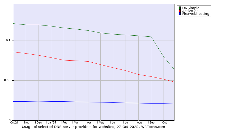 Historical trends in the usage of DNSimple vs. Active 24 vs. Flexwebhosting