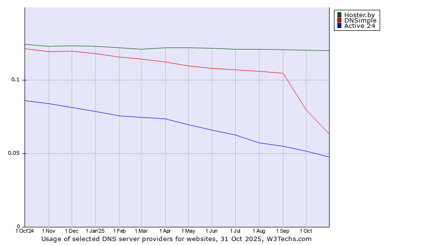 Historical trends in the usage of Hoster.by vs. DNSimple vs. Active 24