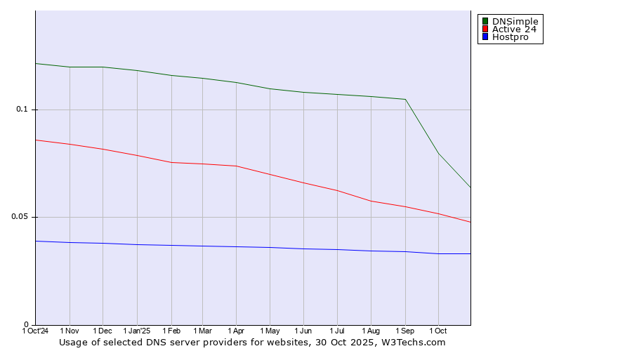 Historical trends in the usage of DNSimple vs. Active 24 vs. Hostpro