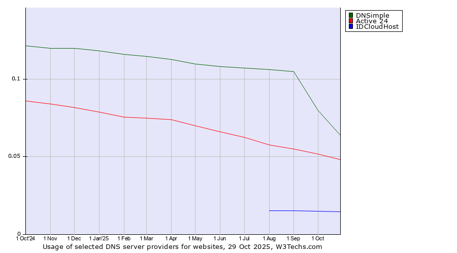 Historical trends in the usage of DNSimple vs. Active 24 vs. IDCloudHost