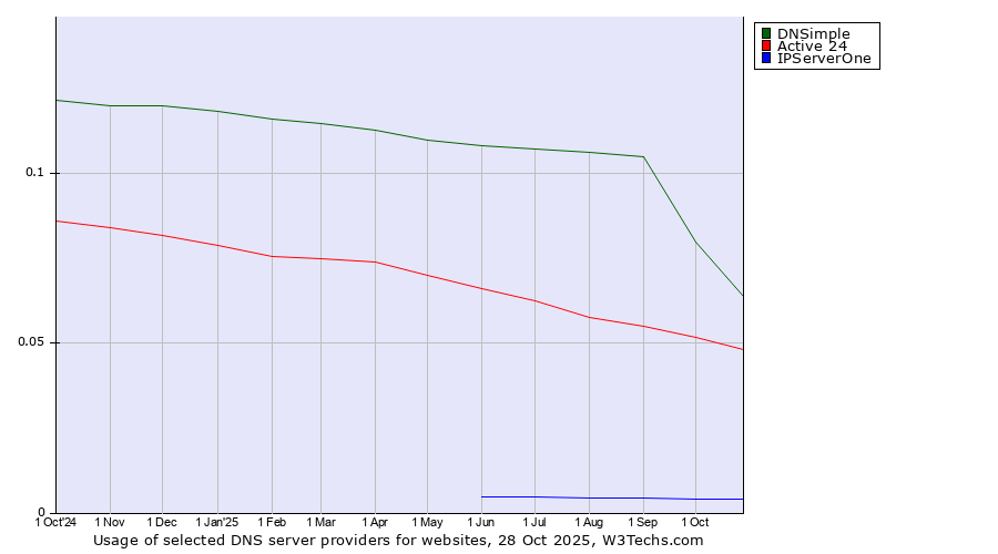 Historical trends in the usage of DNSimple vs. Active 24 vs. IPServerOne