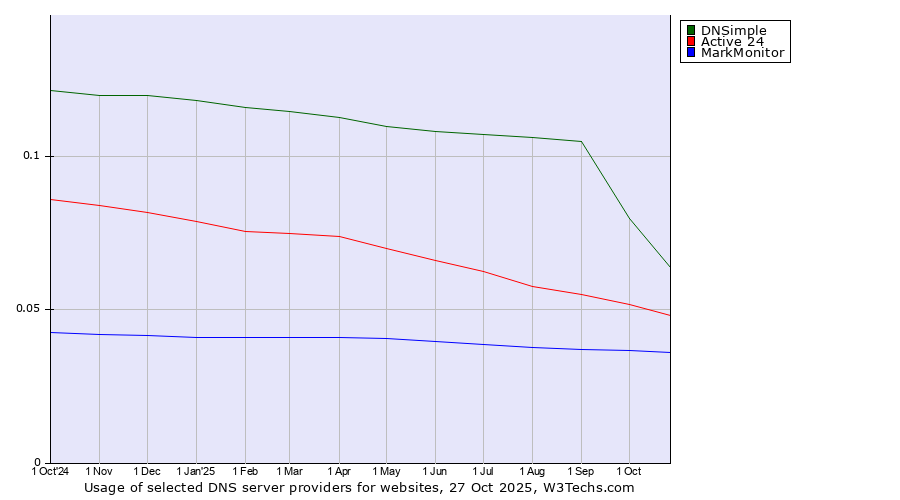 Historical trends in the usage of DNSimple vs. Active 24 vs. MarkMonitor