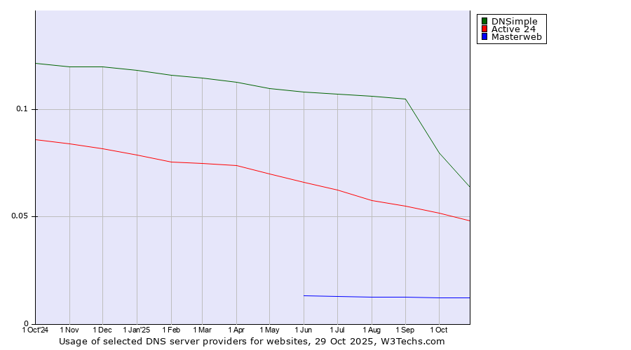 Historical trends in the usage of DNSimple vs. Active 24 vs. Masterweb