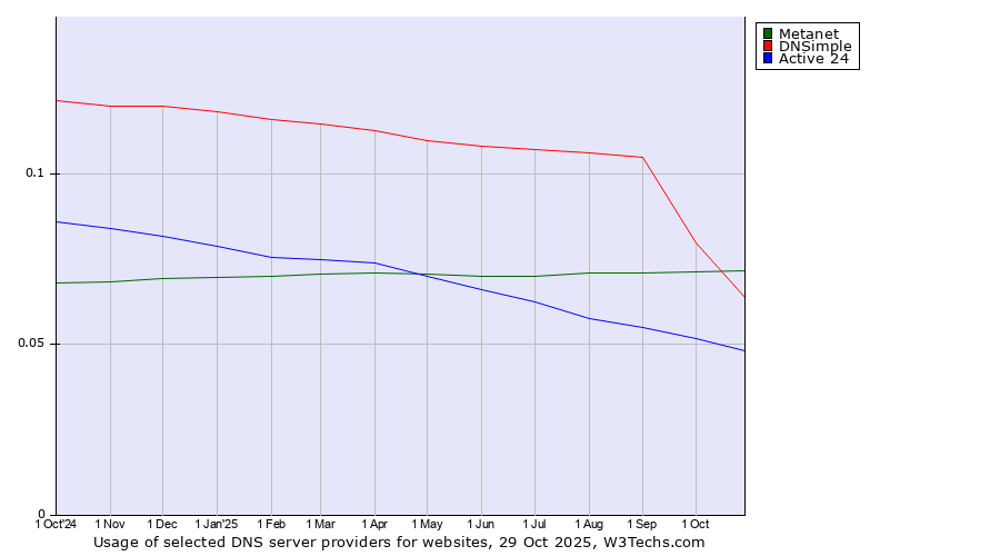 Historical trends in the usage of Metanet vs. DNSimple vs. Active 24