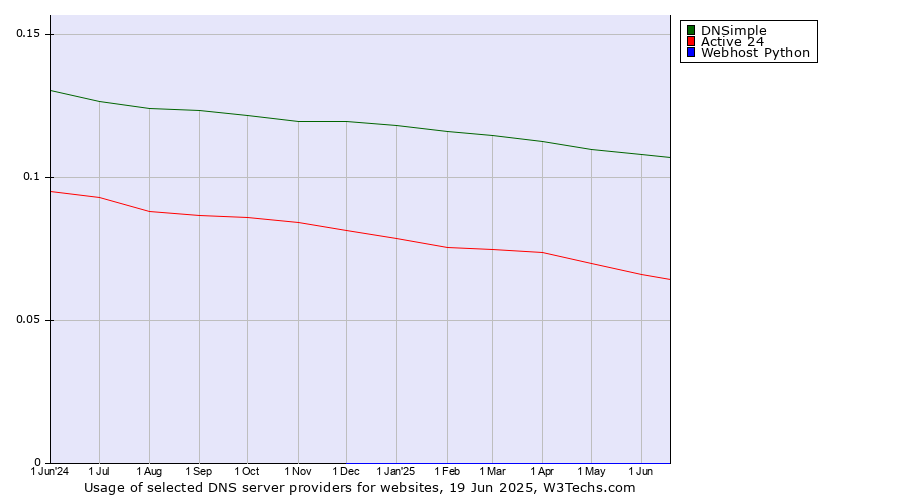 Historical trends in the usage of DNSimple vs. Active 24 vs. Webhost Python