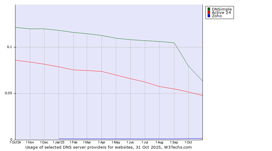 Historical trends in the usage of DNSimple vs. Active 24 vs. Zoho