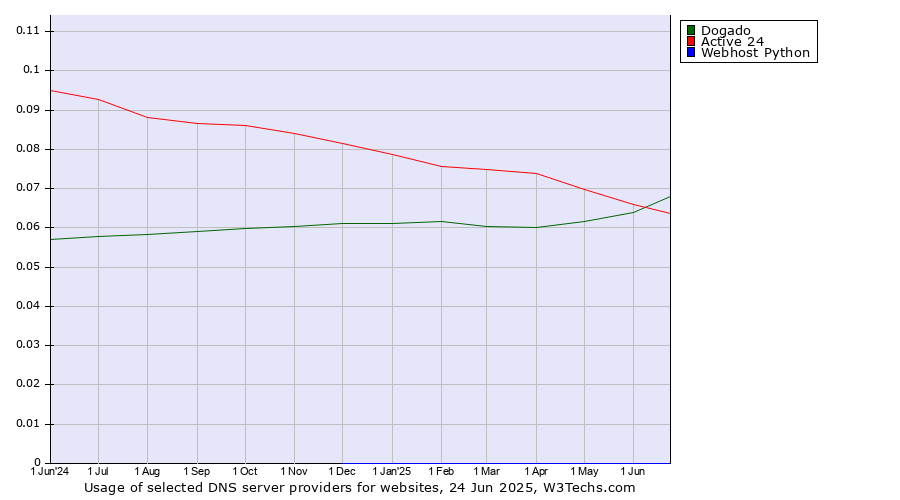Historical trends in the usage of Dogado vs. Active 24 vs. Webhost Python