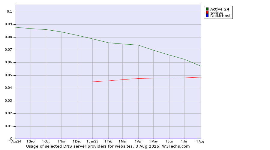 Historical trends in the usage of Active 24 vs. webgo vs. Dollarhost