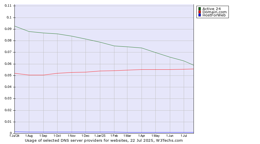 Historical trends in the usage of Active 24 vs. Domain.com vs. HostForWeb