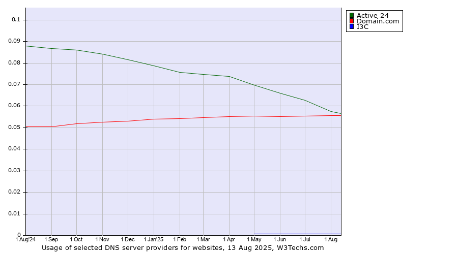 Historical trends in the usage of Active 24 vs. Domain.com vs. I3C