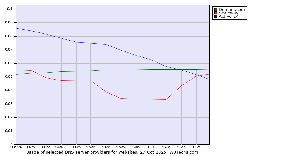 Historical trends in the usage of Domain.com vs. Scaleway vs. Active 24