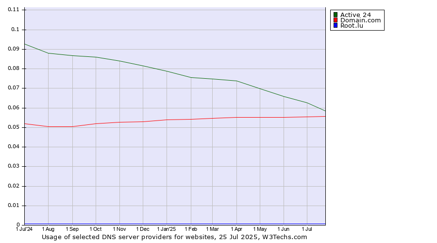 Historical trends in the usage of Active 24 vs. Domain.com vs. Root.lu