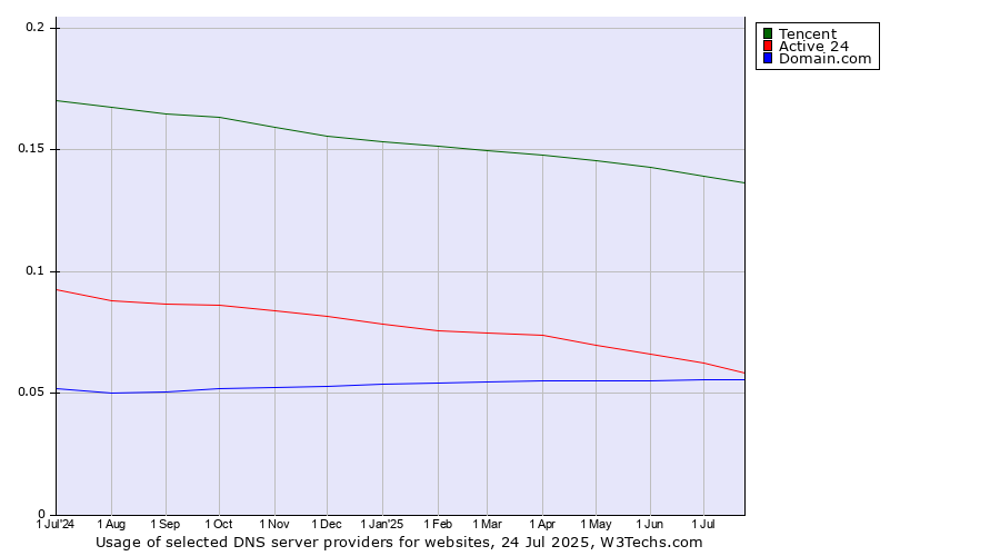 Historical trends in the usage of Tencent vs. Active 24 vs. Domain.com