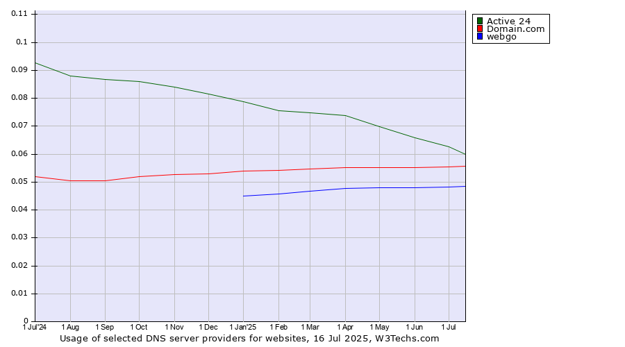 Historical trends in the usage of Active 24 vs. Domain.com vs. webgo
