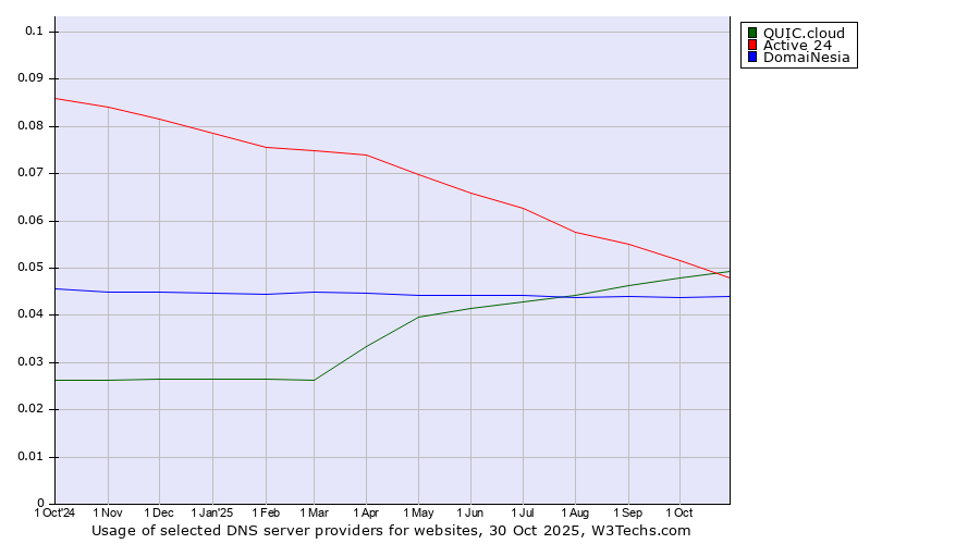 Historical trends in the usage of QUIC.cloud vs. Active 24 vs. DomaiNesia