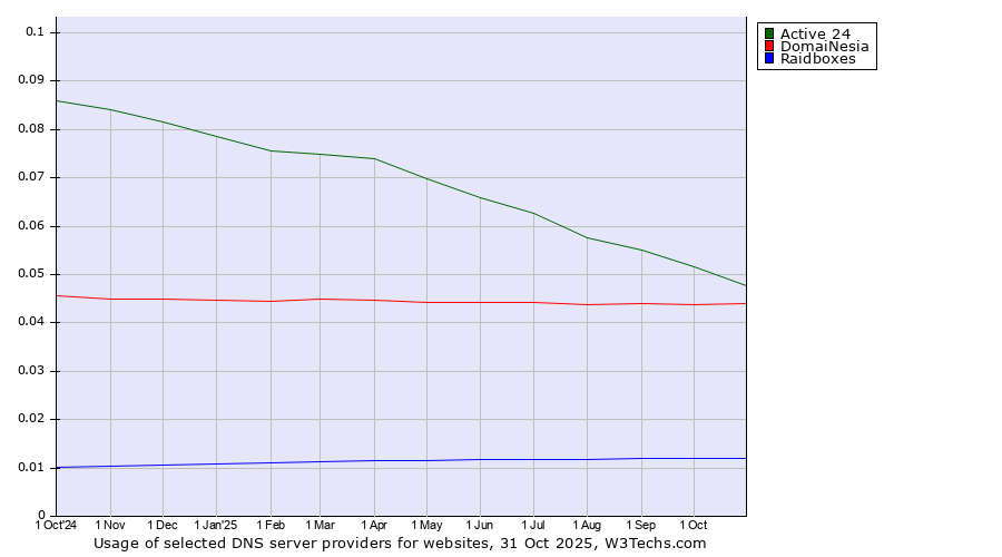 Historical trends in the usage of Active 24 vs. DomaiNesia vs. Raidboxes