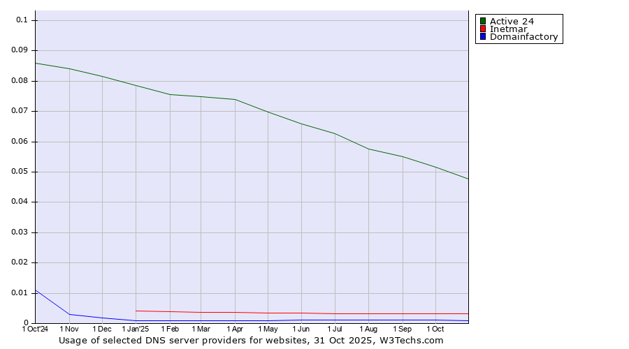 Historical trends in the usage of Active 24 vs. Inetmar vs. Domainfactory