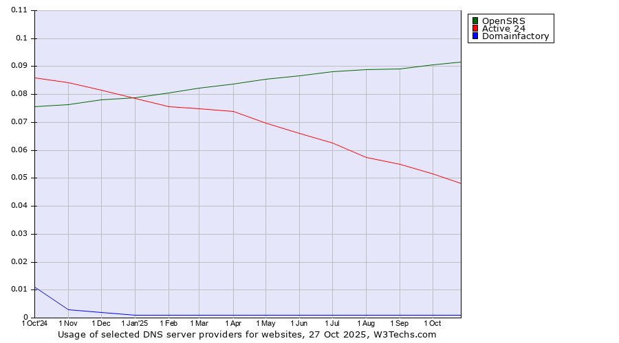 Historical trends in the usage of OpenSRS vs. Active 24 vs. Domainfactory