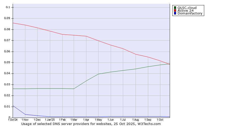 Historical trends in the usage of Active 24 vs. QUIC.cloud vs. Domainfactory