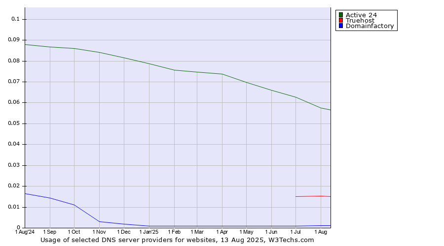 Historical trends in the usage of Active 24 vs. Truehost vs. Domainfactory