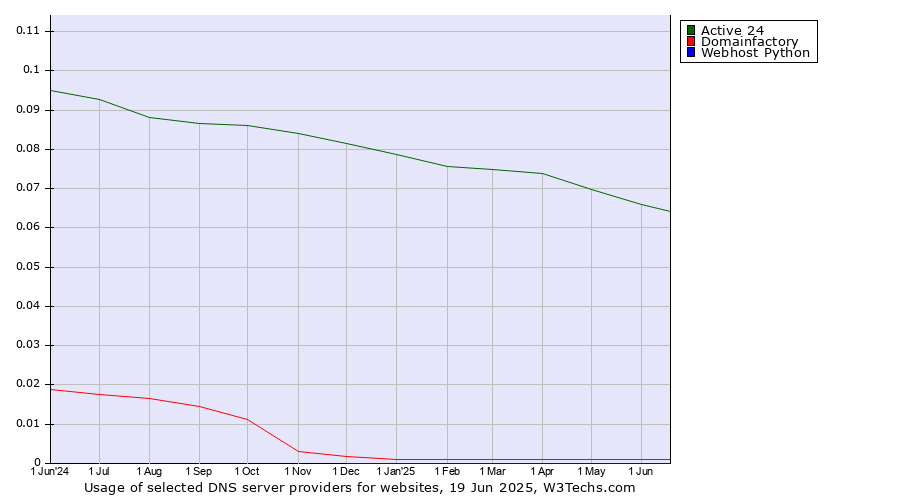 Historical trends in the usage of Active 24 vs. Domainfactory vs. Webhost Python