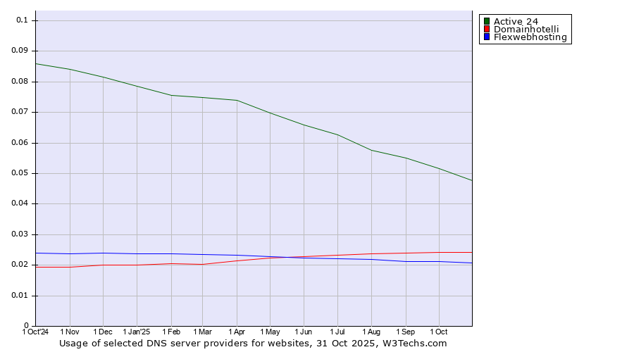 Historical trends in the usage of Active 24 vs. Domainhotelli vs. Flexwebhosting