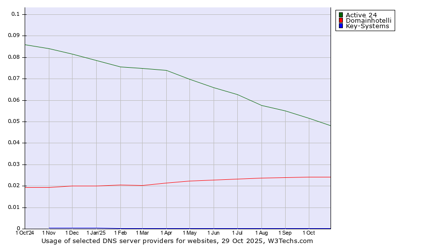 Historical trends in the usage of Active 24 vs. Domainhotelli vs. Key-Systems