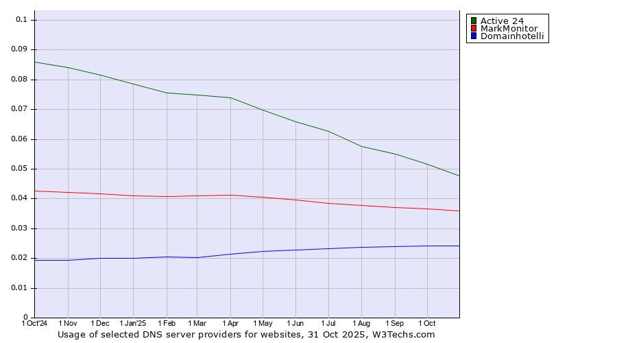 Historical trends in the usage of Active 24 vs. MarkMonitor vs. Domainhotelli