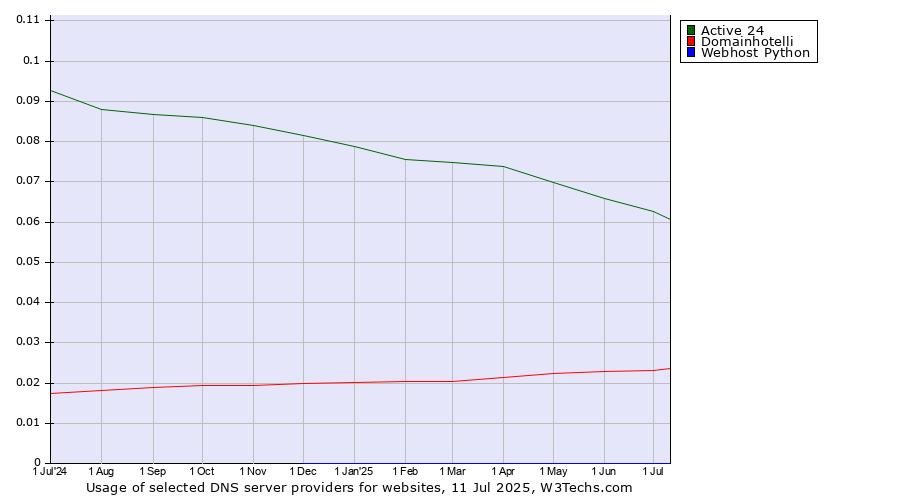Historical trends in the usage of Active 24 vs. Domainhotelli vs. Webhost Python