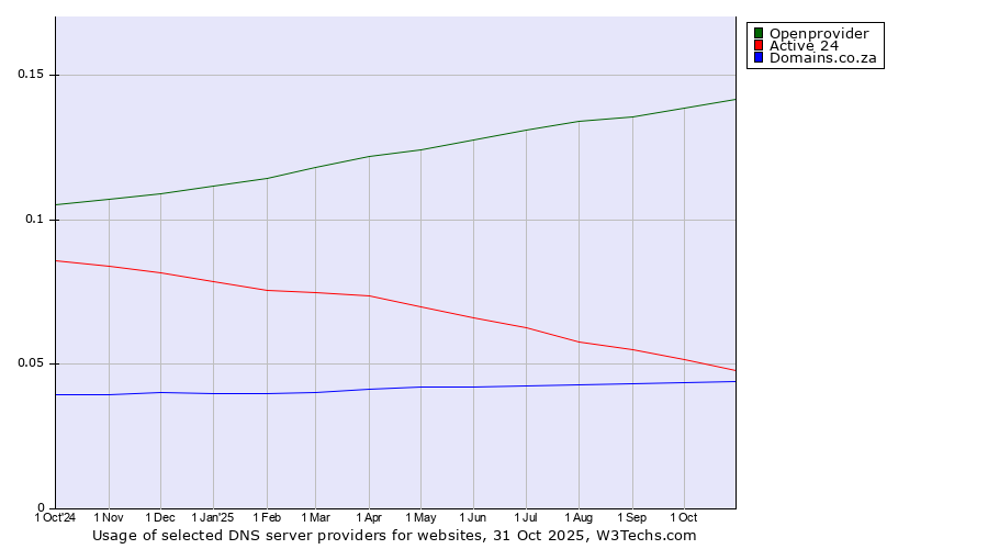 Historical trends in the usage of Openprovider vs. Active 24 vs. Domains.co.za