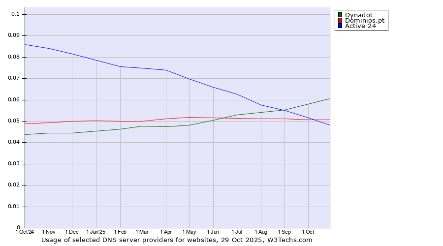 Historical trends in the usage of Dynadot vs. Dominios.pt vs. Active 24