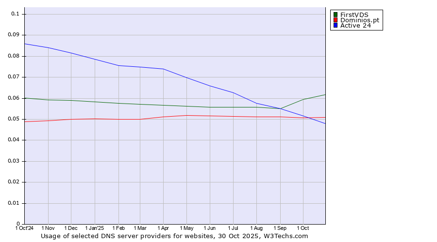 Historical trends in the usage of FirstVDS vs. Dominios.pt vs. Active 24