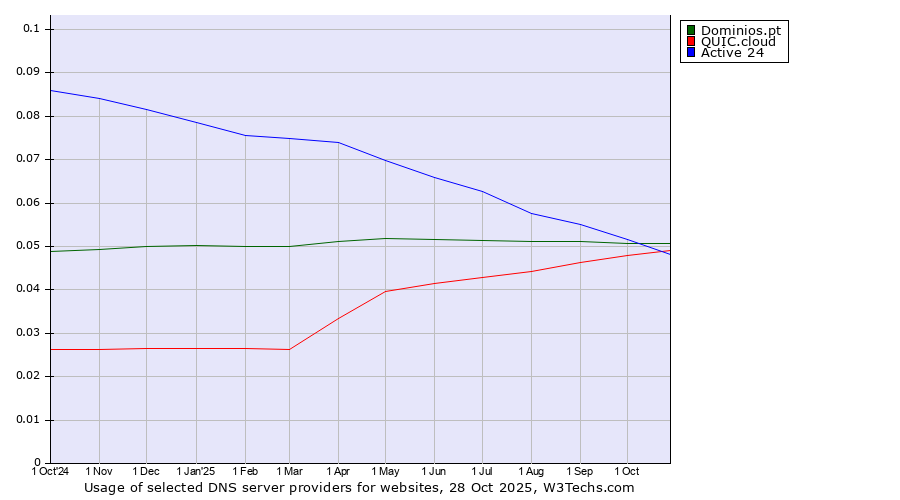 Historical trends in the usage of Dominios.pt vs. QUIC.cloud vs. Active 24