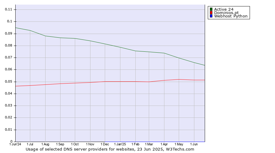 Historical trends in the usage of Active 24 vs. Dominios.pt vs. Webhost Python