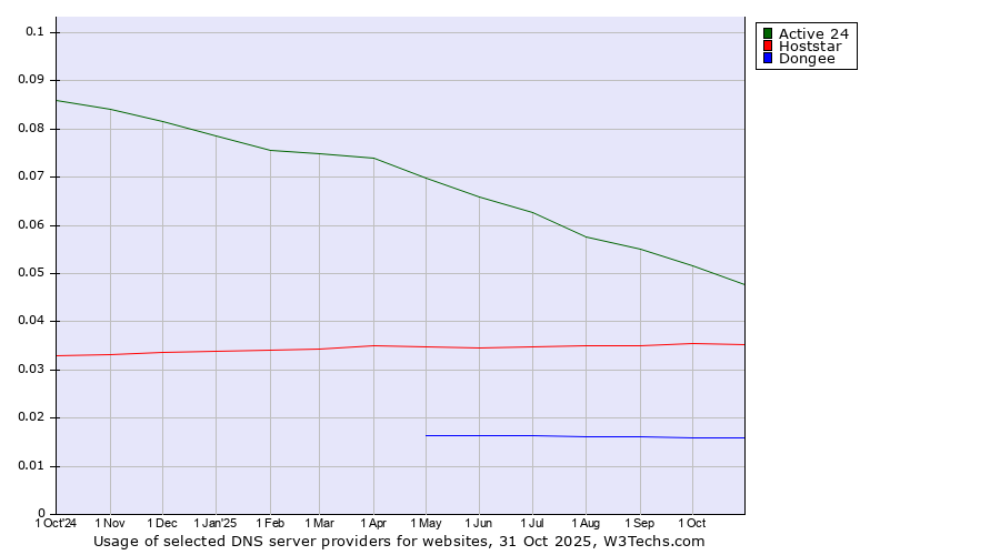 Historical trends in the usage of Active 24 vs. Hoststar vs. Dongee