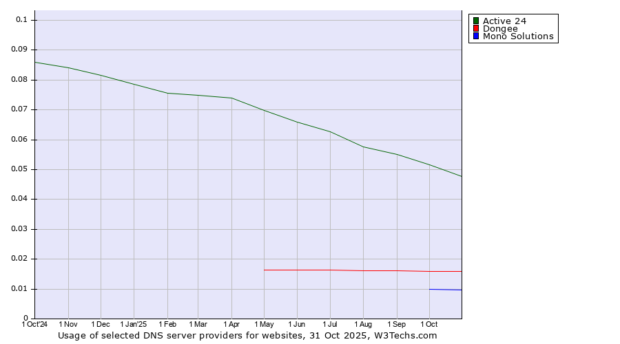 Historical trends in the usage of Active 24 vs. Dongee vs. Mono Solutions