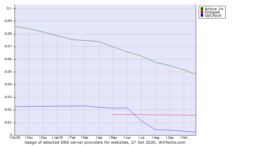 Historical trends in the usage of Active 24 vs. Dongee vs. UpCloud