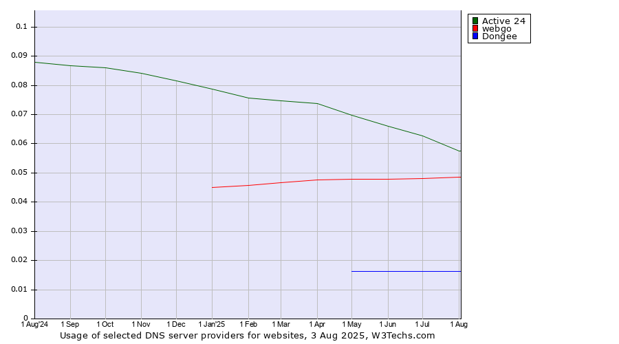 Historical trends in the usage of Active 24 vs. webgo vs. Dongee