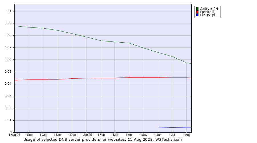 Historical trends in the usage of Active 24 vs. DotRoll vs. Linux.pl