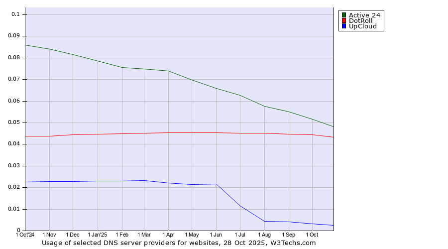 Historical trends in the usage of Active 24 vs. DotRoll vs. UpCloud