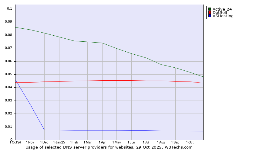Historical trends in the usage of Active 24 vs. DotRoll vs. VSHosting
