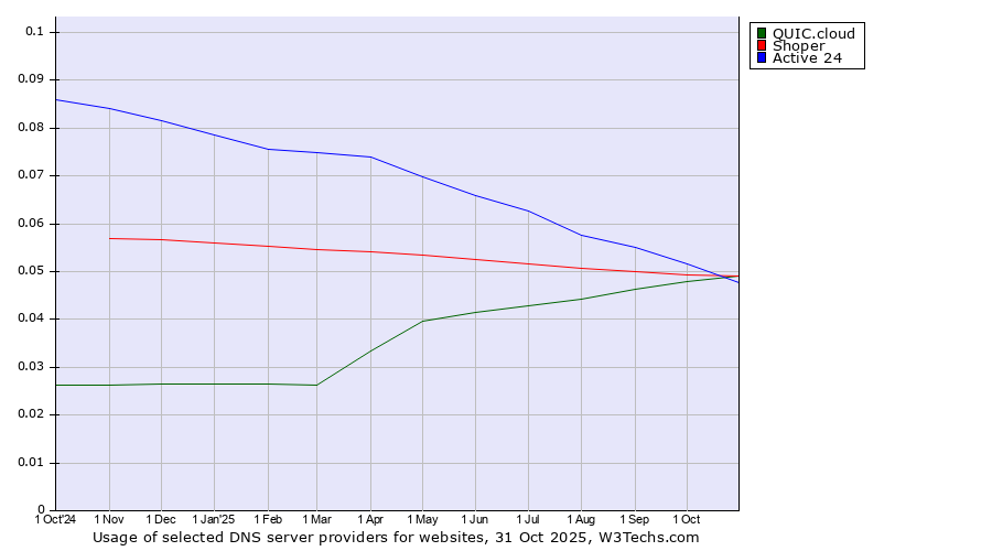 Historical trends in the usage of Shoper vs. QUIC.cloud vs. Active 24