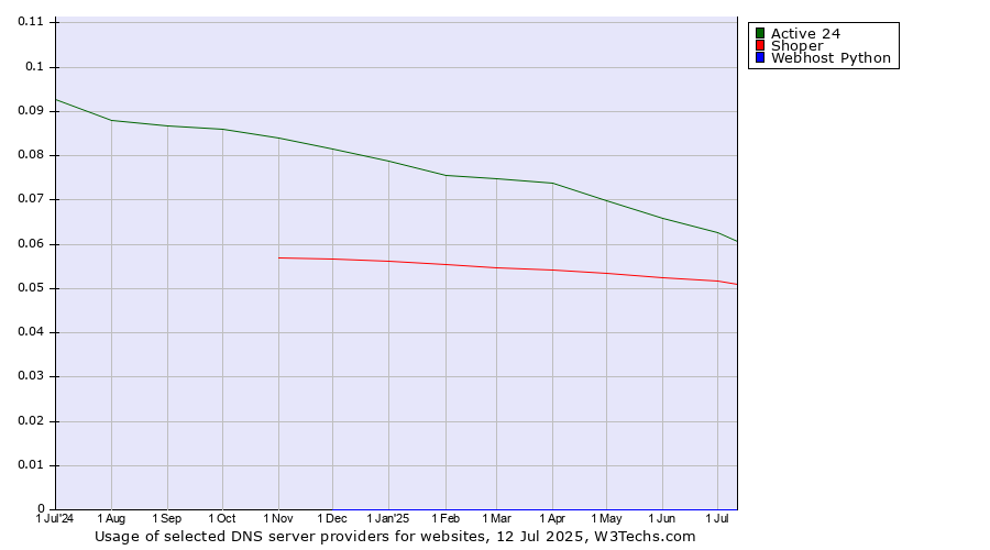 Historical trends in the usage of Active 24 vs. Shoper vs. Webhost Python