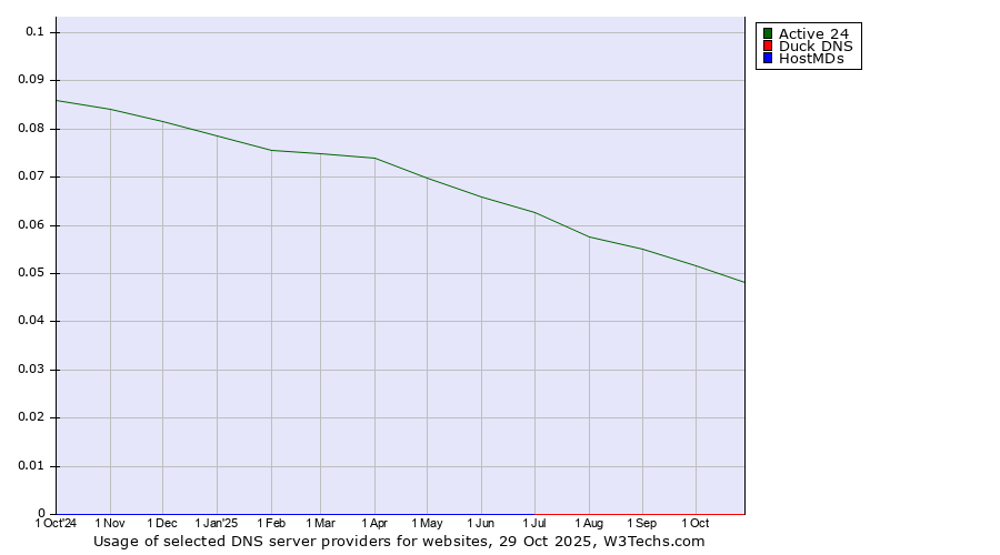 Historical trends in the usage of Active 24 vs. Duck DNS vs. HostMDs