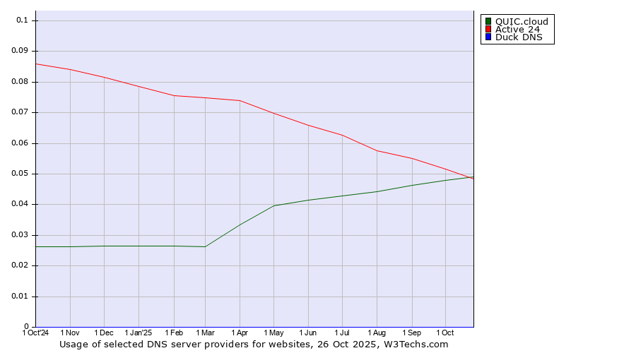 Historical trends in the usage of QUIC.cloud vs. Active 24 vs. Duck DNS